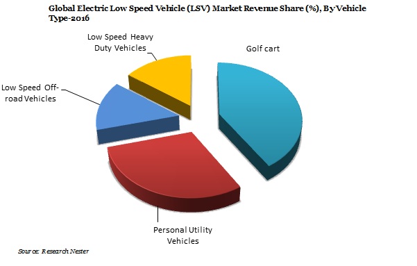 Electric Low Speed Vehicle Market Demand
